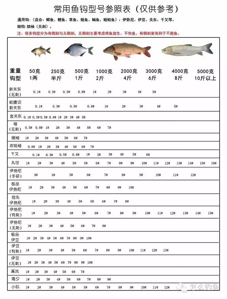 常见鱼钩鱼线搭配及鱼性活动规律垂钓天气对照表