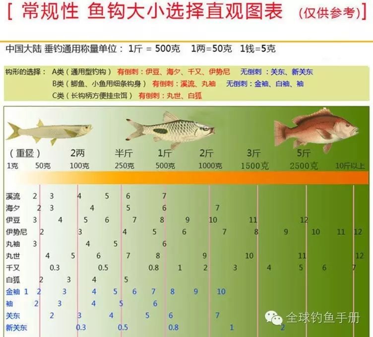 常规性 鱼钩大小选择直观图表（建议收藏）
