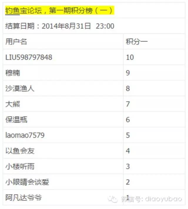 8月钓鱼宝论坛、QQ群会员排行榜！