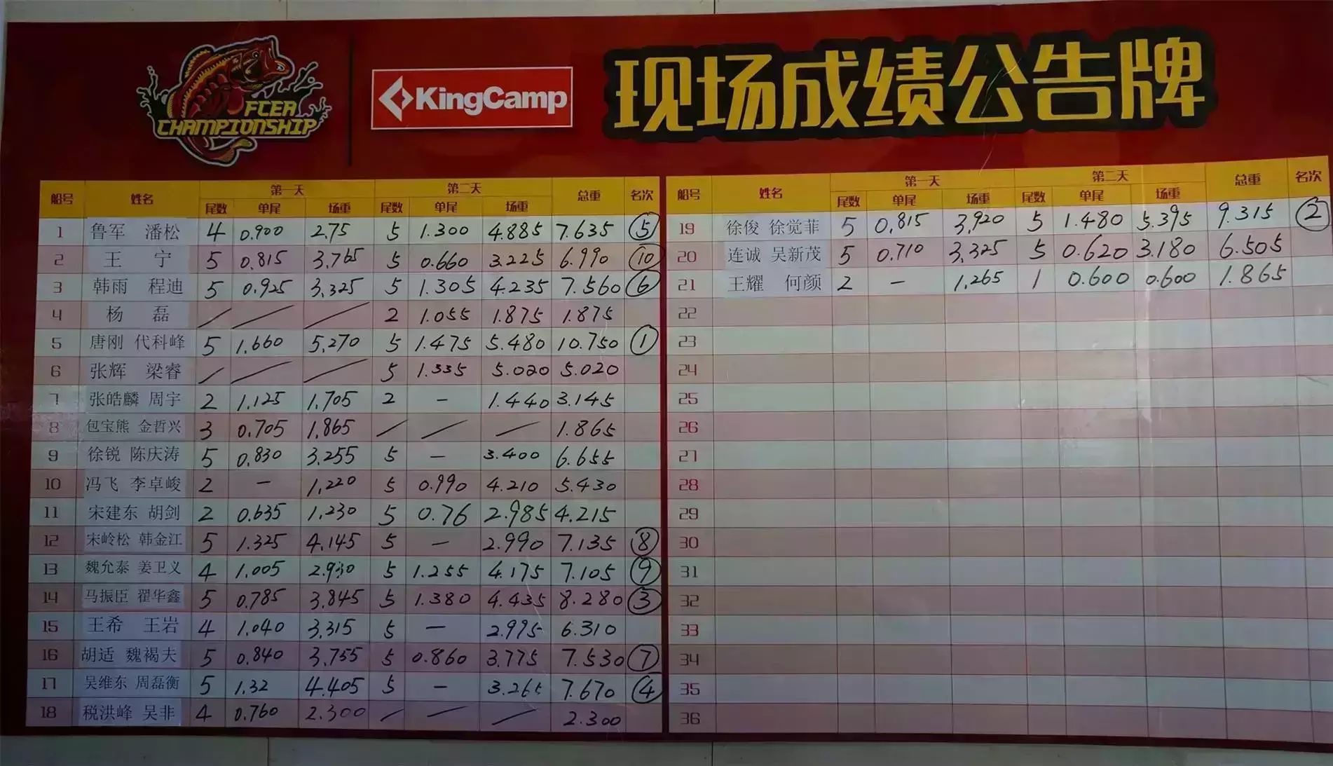 KingCamp2015FCEA 路亚精英锦标赛 红海站成绩（不多说，看数据）