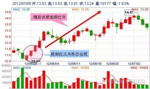 【股票基础入门】经典k线组合图解二、上涨信号：红三兵；下跌信号：三只乌鸦